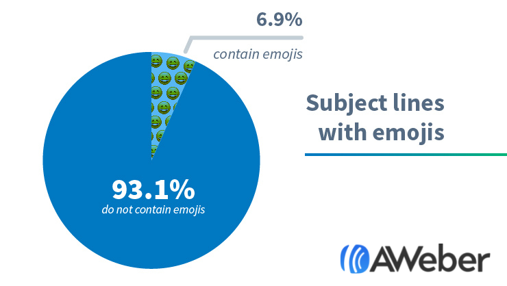 Percentage of emails that contain emojis