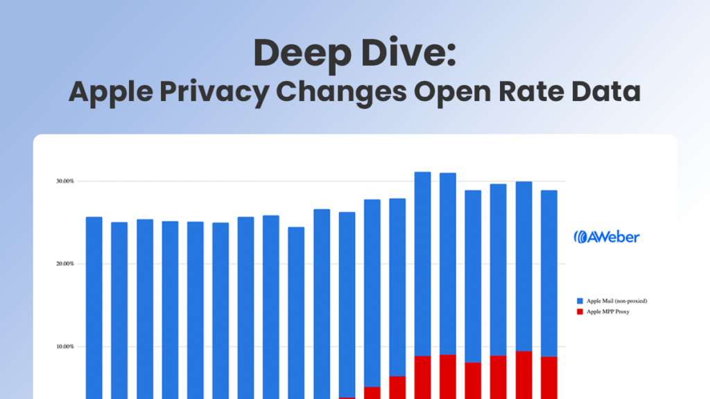 Apple Mail open trends by a percentage of total mails sent after Apple's iOS 15 Mail Privacy Protection roll out (MPP)