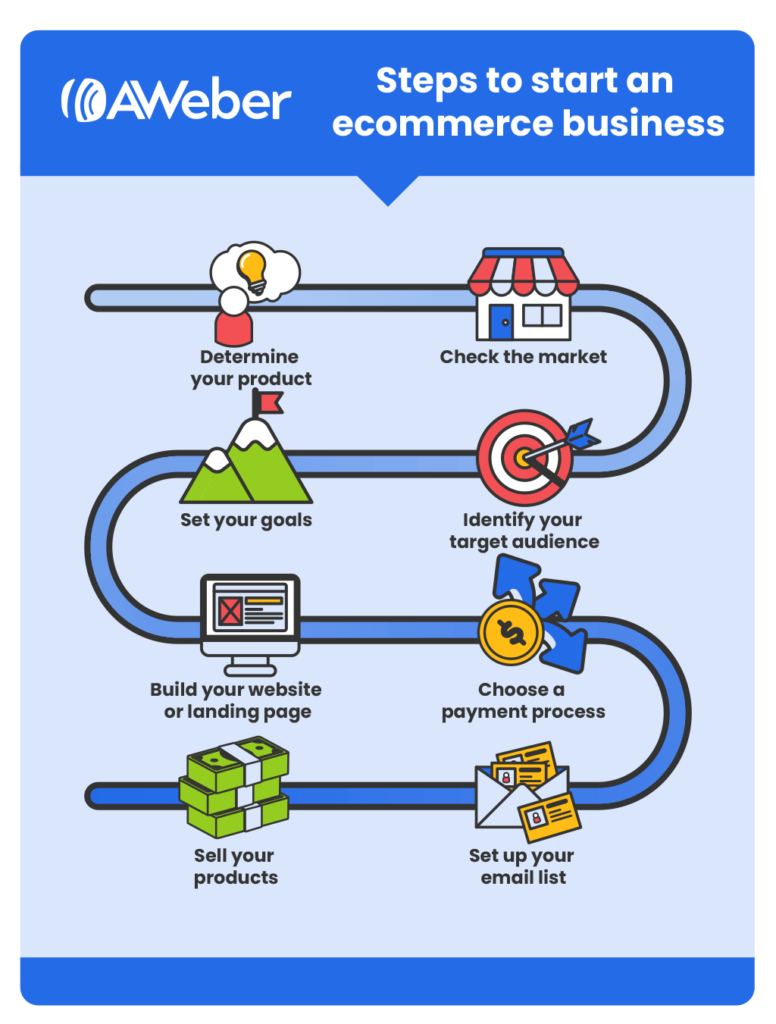 Steps to start an ecommerce business