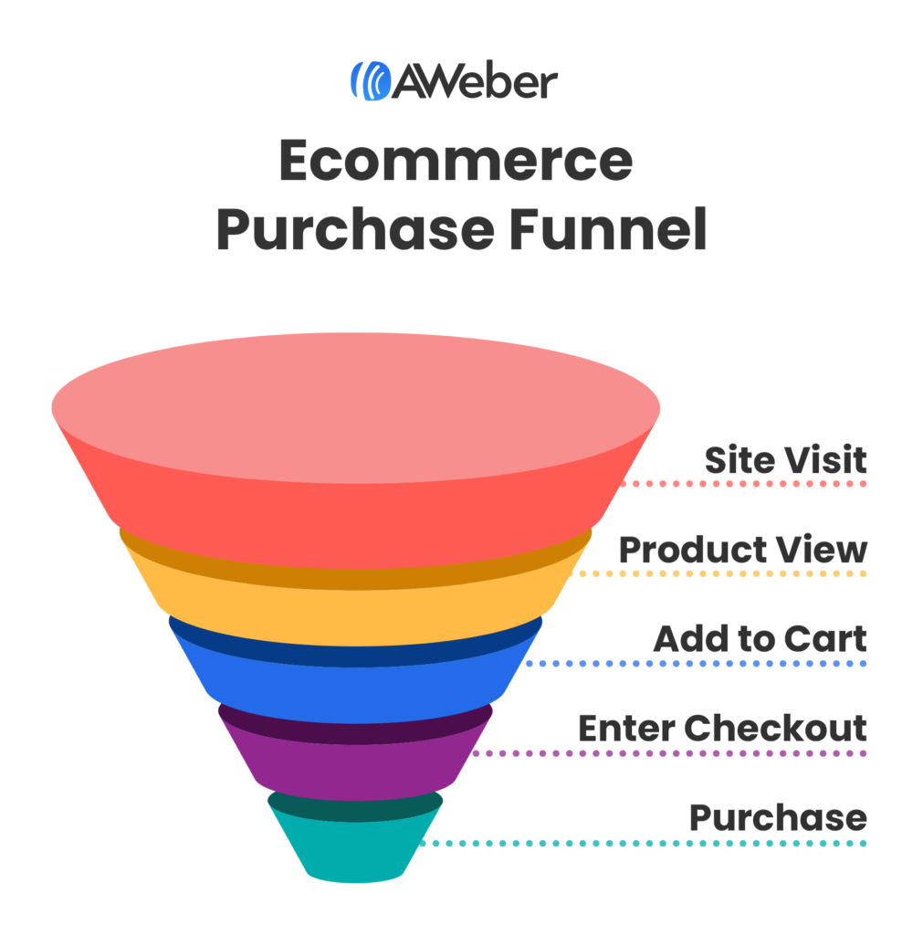 Ecommerce Purchase Funnel