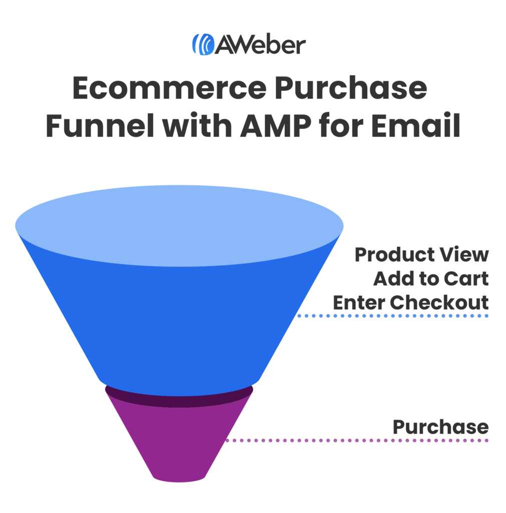 Ecommerce Purchase Funnel with AMP for Email