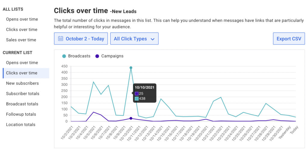 A screenshot of the AWeber reports view showing clicks over time with large graph spikes in early October and smaller ones later in October.