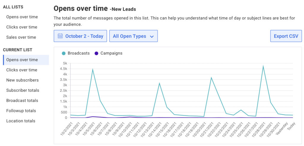 A screenshot of the AWeber reports view showing opens over time with 4 spikes in the graph, one for each week in October.