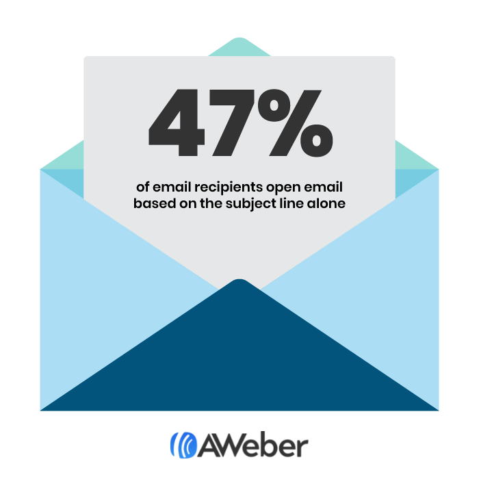 An envelope graphic showing 47% of email recipients admit to opening an email based on the subject line.