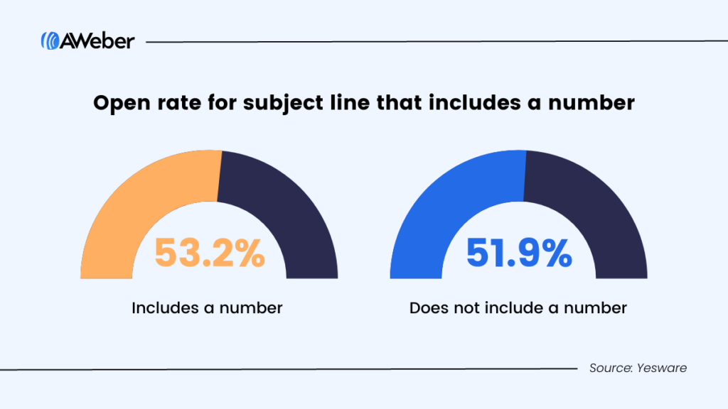 Chart showing open rates with numbers in the subject line compared to no numbers in the subject line