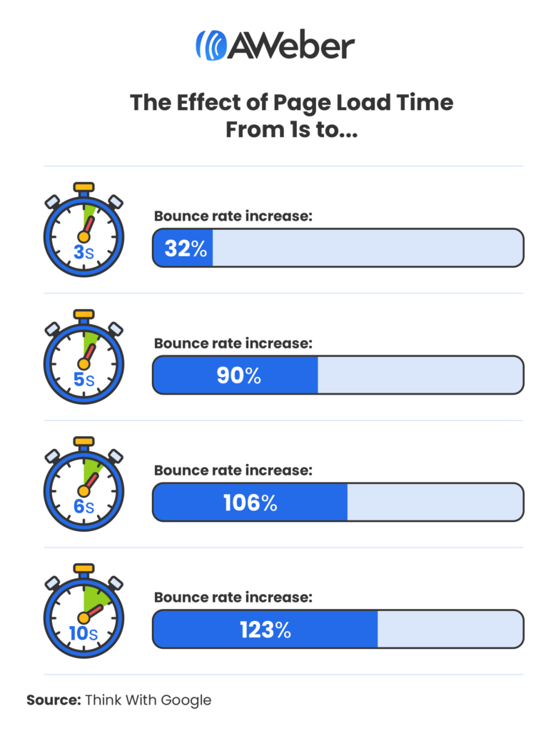  Chart demonstrating how page filling speed effects bounce rates
