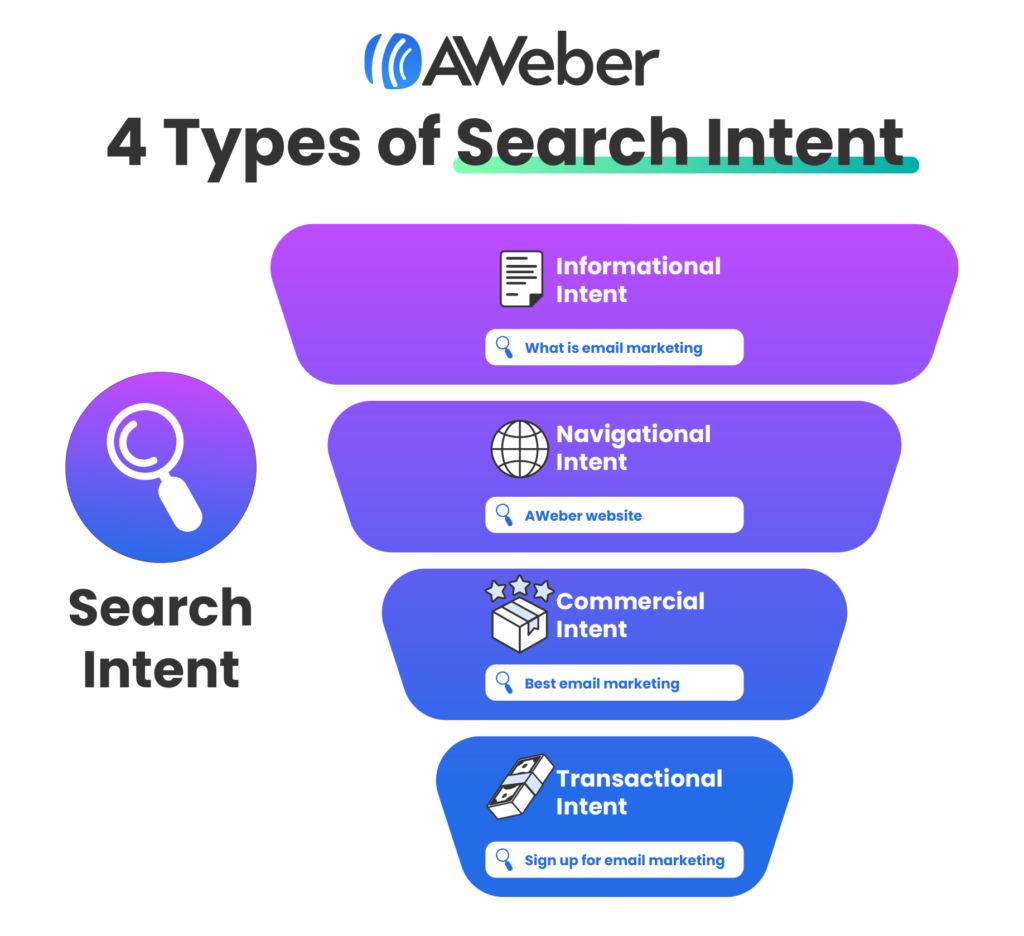 Search intent journey
