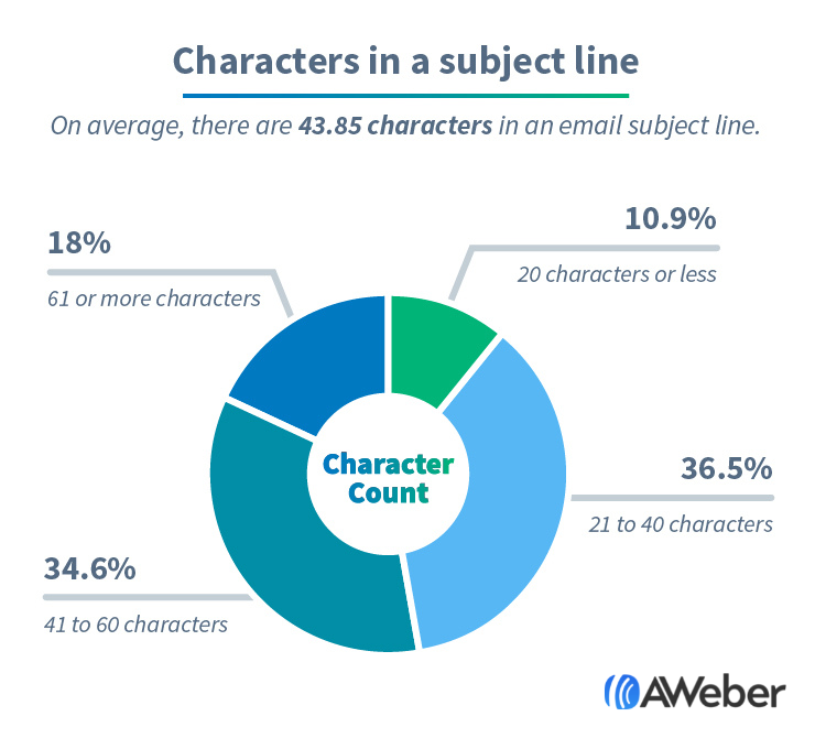 Chart showing the average characters in email subject lines