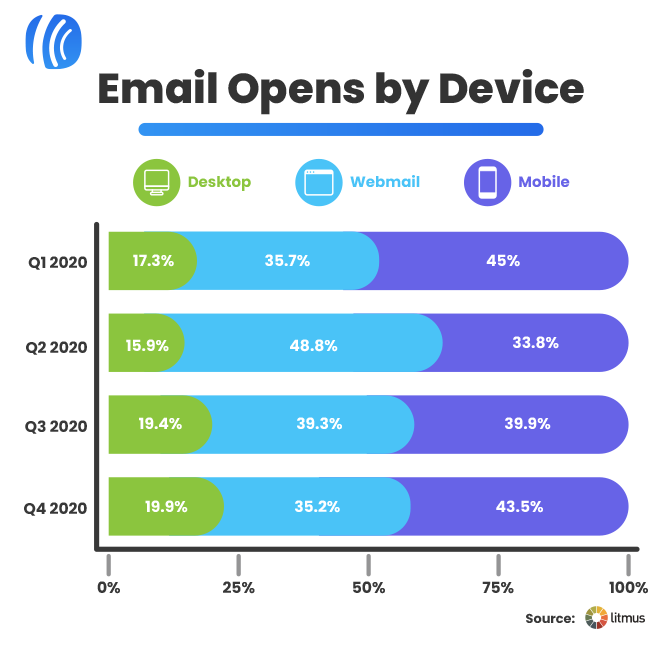 email opens by device graph