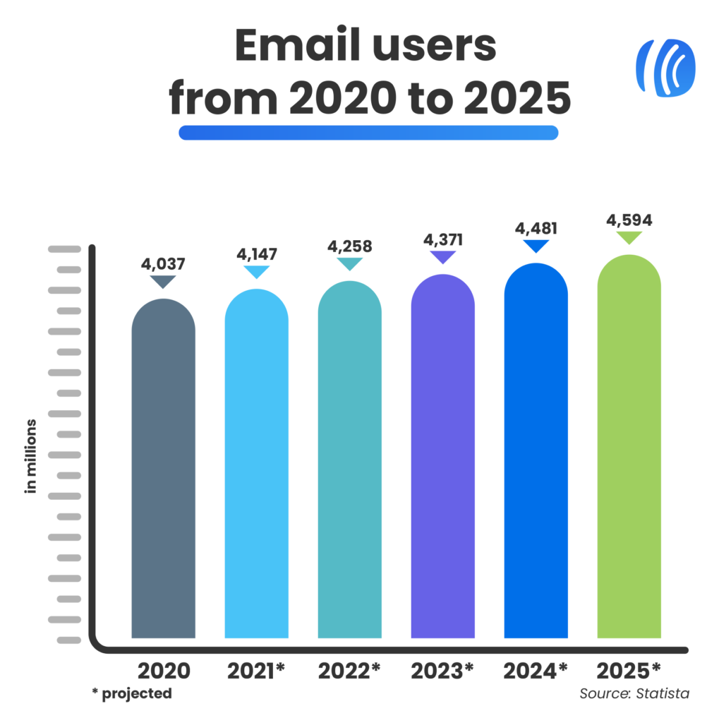Email Graph of email users from 2020 to 2025