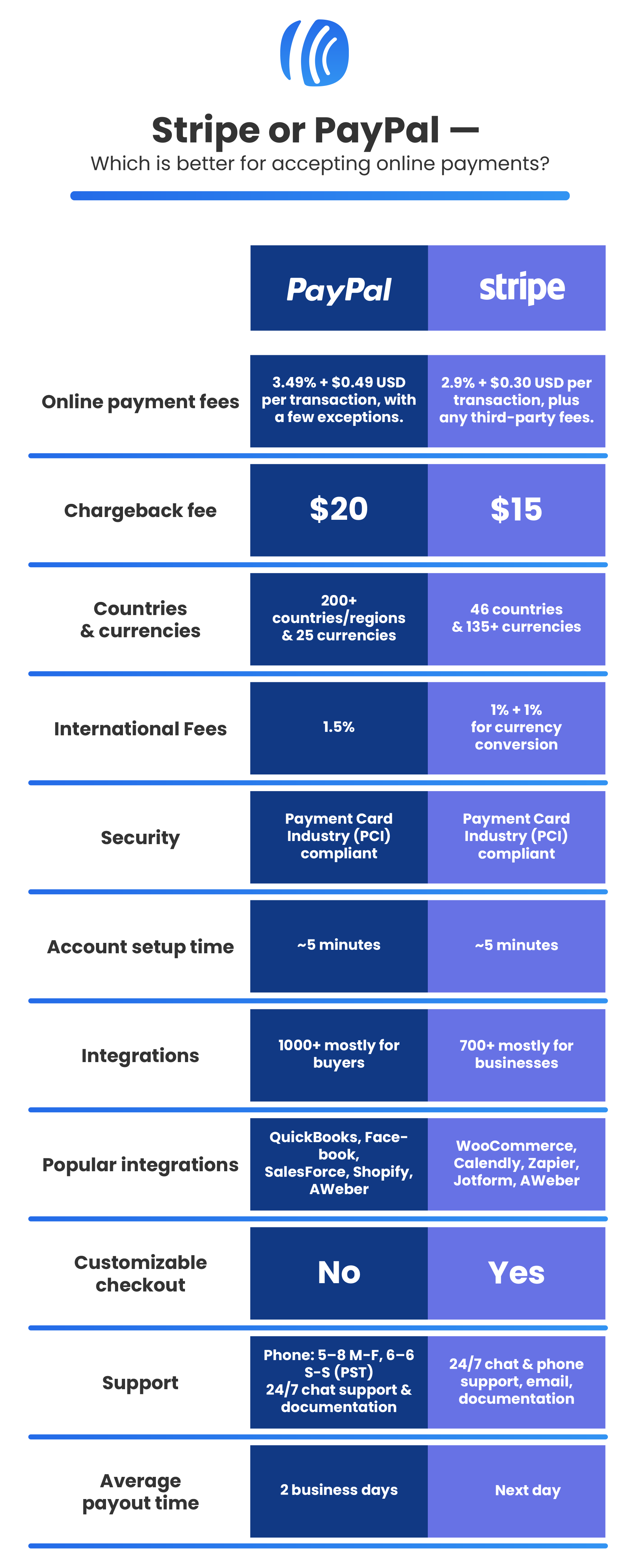 A comparison table of Stripe vs PayPal.

PayPal first
Stripe second

Online payment fees
3.49% + $0.49 USD per transaction, with a few exceptions.
2.9% + $0.30 USD per transaction, plus any third-party fees.
Chargeback fees
$20
$15
Countries & currencies
200+ countries/regions & 25 currencies
46 countries & 135+ currencies
International Fees
1.50%
1% + 1% for currency conversion if needed
Security
Payment Card Industry (PCI) compliant
Payment Card Industry (PCI) compliant
Account setup time
~5 minutes
~5 minutes
Integrations
700+ mostly for businesses
1000+ mostly for buyers
Popular integrations
WooCommerce, Calendly, Zapier, Jotform, AWeber, 
QuickBooks, Facebook, SalesForce, Shopify, AWeber
Customizable checkout
Yes
No
Support
24/7 chat and phone support, email, documentation
Phone: 5–8 M-F, 6–6 S-S (PST)
24/7 chat support & documentation
Average payout time
2 business days
Next day
