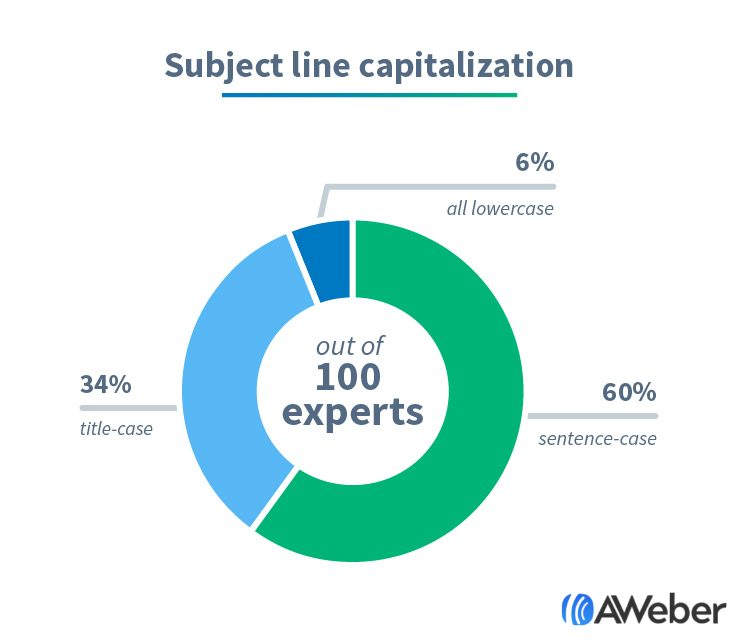 Email subject line capitalization graph