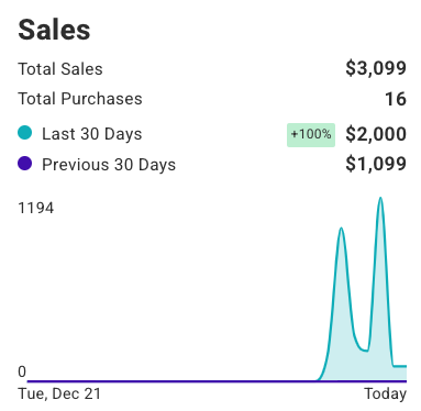 AWeber dashboard showing a snapshot of all sales made 