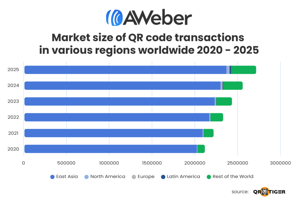Graph showing market size of QR code transactions