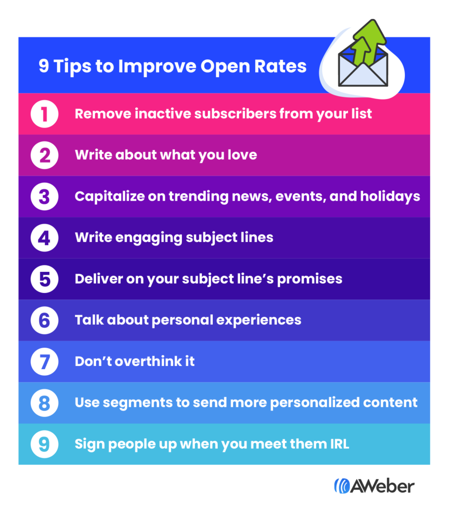 9 Tips to Improve Open Rates
1. Remove inactive subscribers from your list
2. Write about what you love
3. Capitalize on trending news, events, and holidays
4. Write engaging subject lines
5. Deliver on your subject line’s promises
6. Talk about personal experiences
7. Don’t overthink it
8. Use segments to send more personalized content
9. Sign people up when you meet them in-person