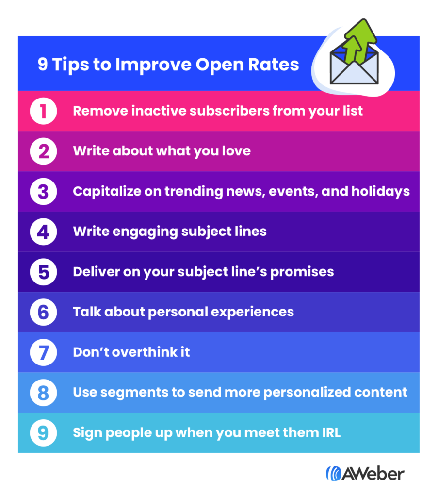 9 Tips to Improve Open Rates 1. Remove inactive subscribers from your list 2. Write about what you love 3. Capitalize on trending news, events, and holidays 4. Write engaging subject lines 5. Deliver on your subject line’s promises 6. Talk about personal experiences 7. Don’t overthink it 8. Use segments to send more personalized content 9. Sign people up when you meet them in-person