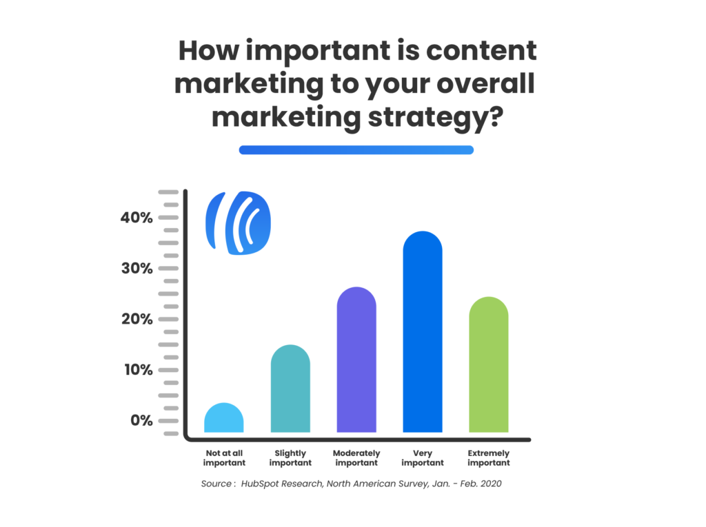 Graph showing how important content marketing is to businesses overall marketing strategy
