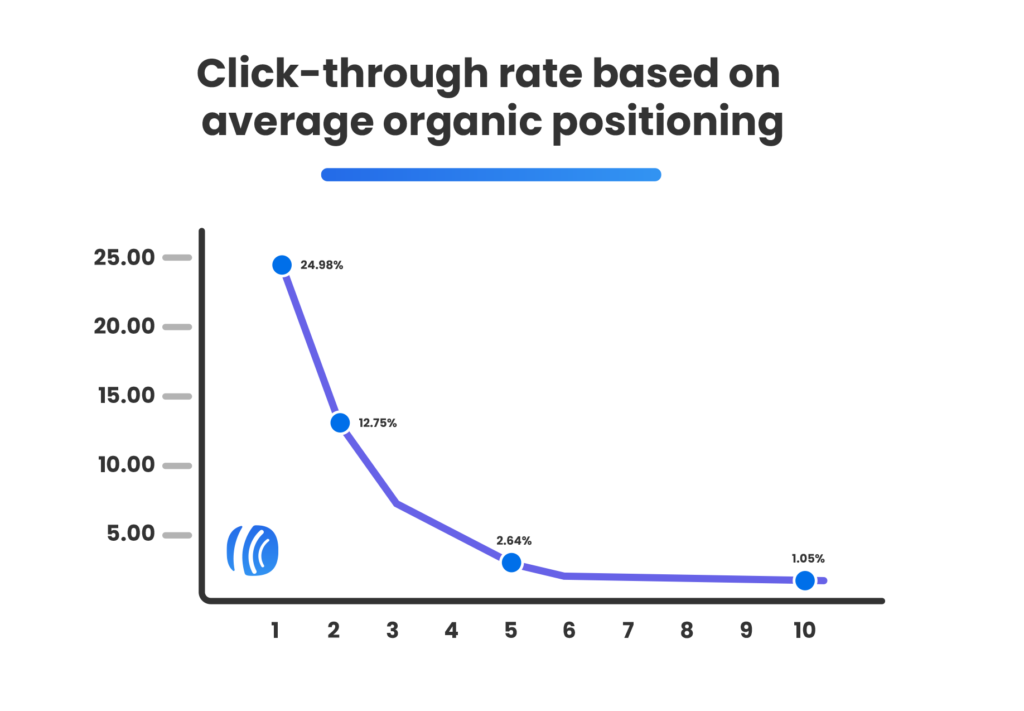chart from Advanced Web Ranking shows the clickthrough rates for the first and second page of Google