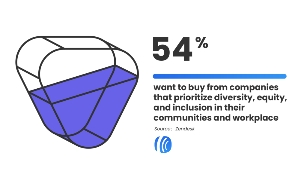 report from Zendesk found 54% of consumers want to buy from companies that prioritize diversity and inclusion.