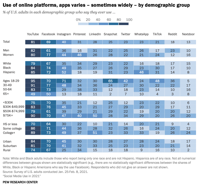 The following graphic shows the demographics of popular social media platforms: