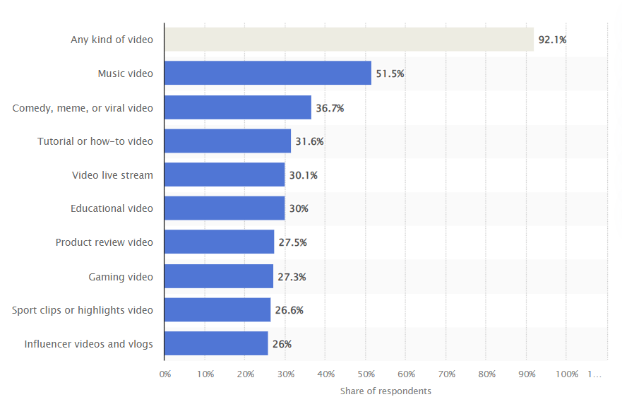Chart showing most popular types of content videos, data from statistia