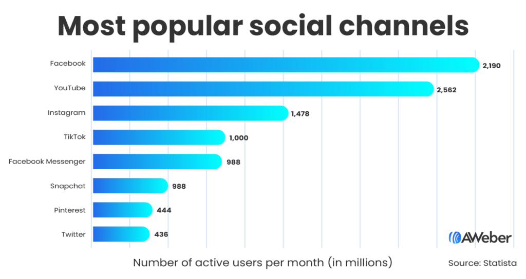 Graph showing the most popular social media channels