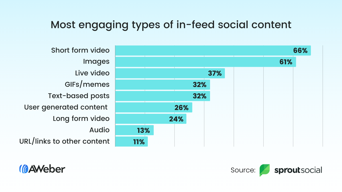 Chart showing most engaging types of in-feed social content 
