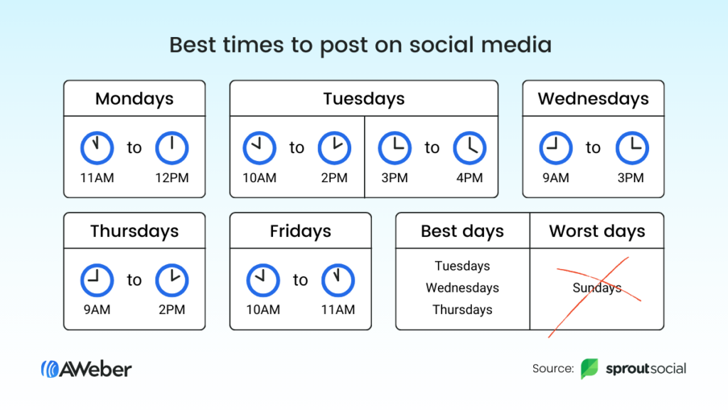 Graphic showing the best times to post on social media