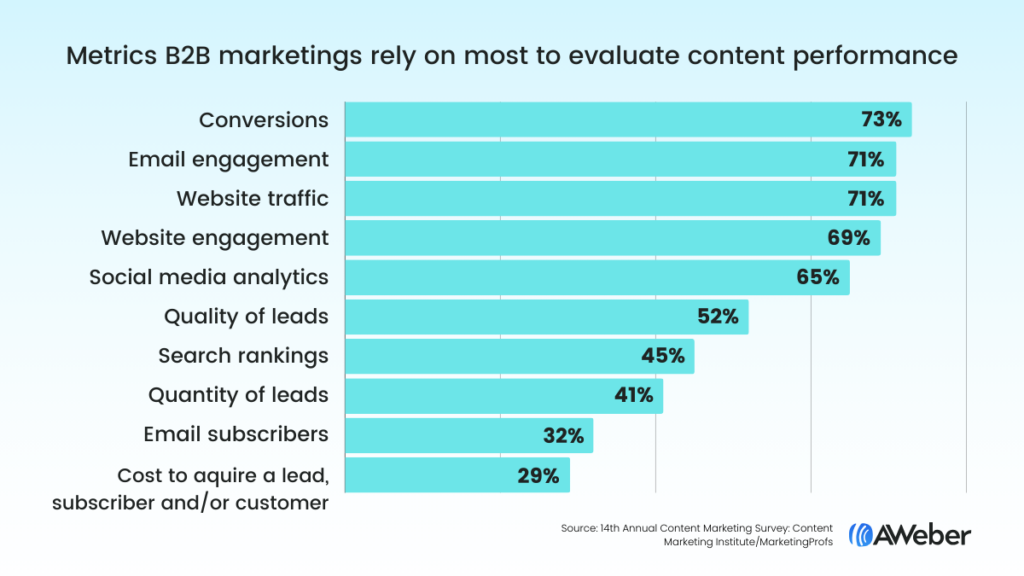 Bar chart showing the top metrics B2B marketers rely on most to evaluate content performance. Number 1 is conversions at 73%