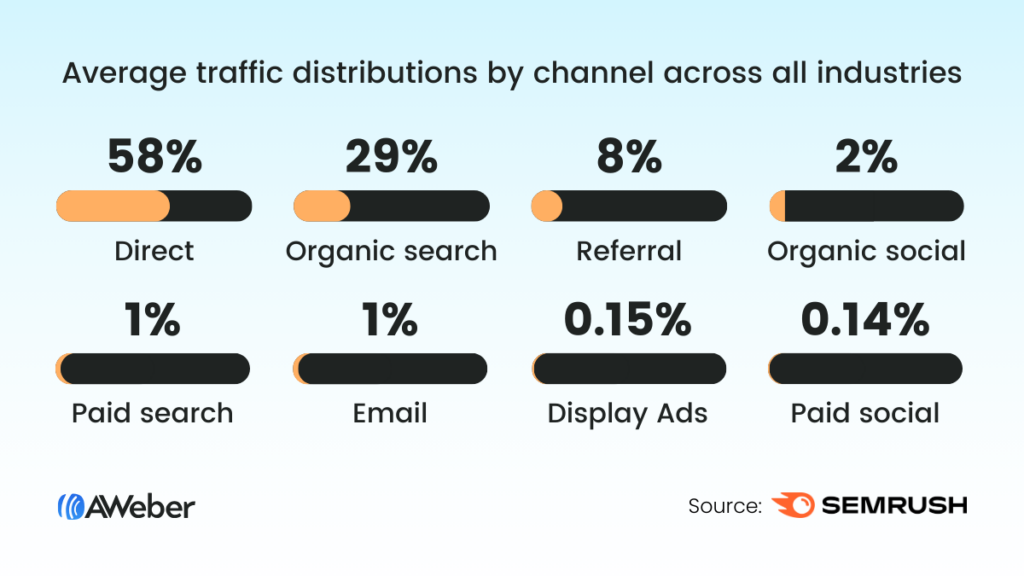 Percentage of average traffic distributions by channel across industries