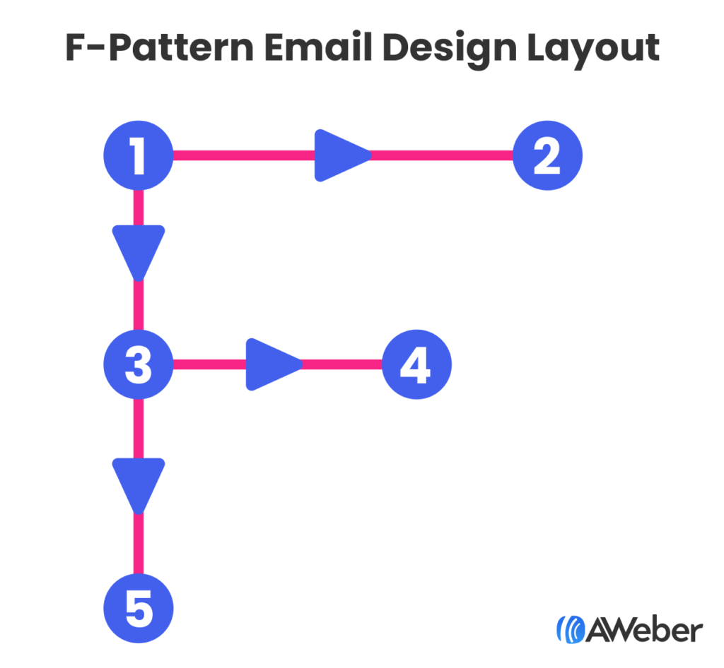 F-pattern email design layout