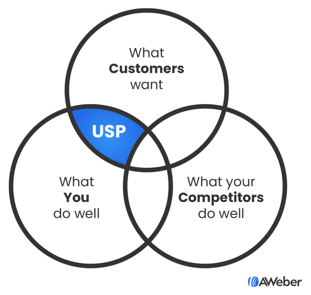 Diagram showing unique selling proposition sweet spot between what customers want and what you do well