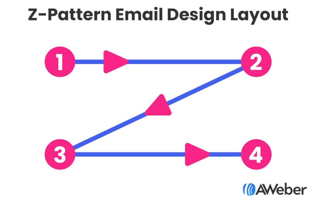 Z-Pattern email design layout