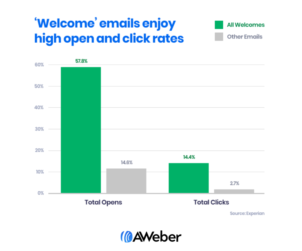 Welcome emails get dramatically more opens and clicks rather typical marketing emails