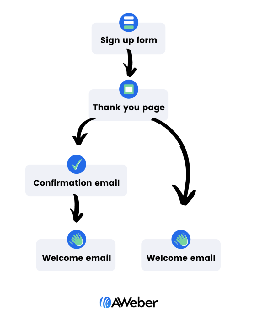 Welcome email sign up flowchart