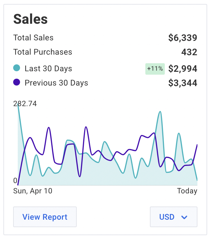 The AWeber dashboard report, showing total sales of over $6k for the past month.