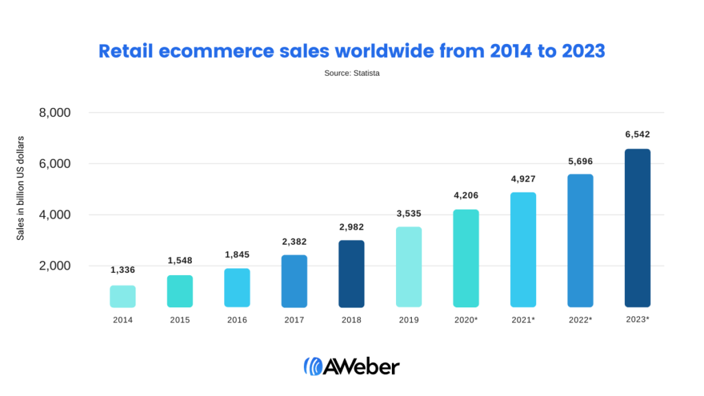 retail ecommerce sales by year from 2014 to 2023