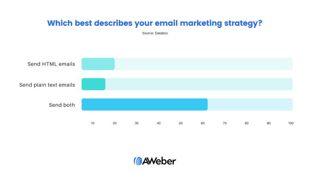 Most email marketers send two versions of every email: a plain-text email and an HTML email. 