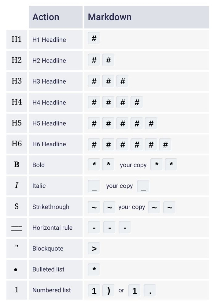 Action
Markdown

H1
#
H2
##
H3
###
H4
####
H5
#####
H6
######
Bold
**your copy**
Italic
_ your copy _
Strikethrough
~~ your copy ~~
Horizontal line
---
Blockquote
>
Bulleted lists
*
Numbered lists
1) or 1.