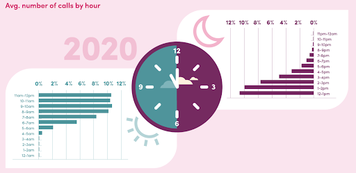 Average number of calls to small businesses by hour in 2020