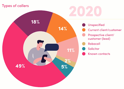 A pie chart of the types of people placing phone calls to small businesses in 2020.