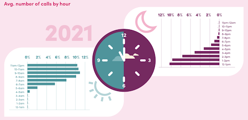 2021'de küçük işletmelere saat bazında yapılan ortalama arama sayısı