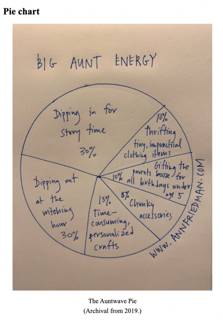 Hand drawn pie chart from Ann Friedman's newsletter