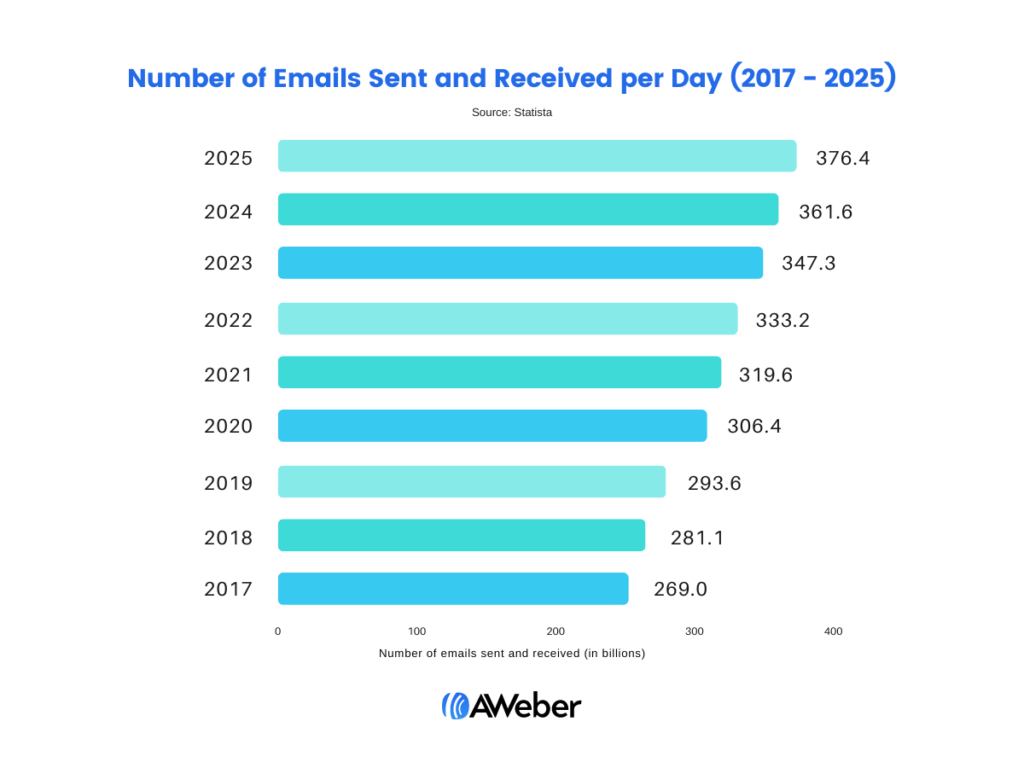Gráfico que muestra la cantidad de correos electrónicos enviados y recibidos por día