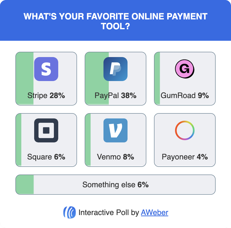 What's your favorite online payment tool?
Stripe 28%
PayPal 38%
Gumroad 9%
Square 6%
Venmo 8%
Payoneer 4%
Something else 6%