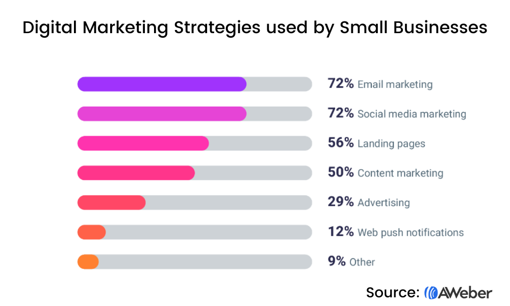 Stratégies de marketing numérique utilisées par les petites entreprises