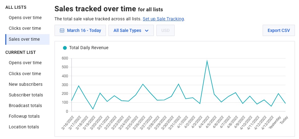 Un informe de ventas rastreado a lo largo del tiempo.