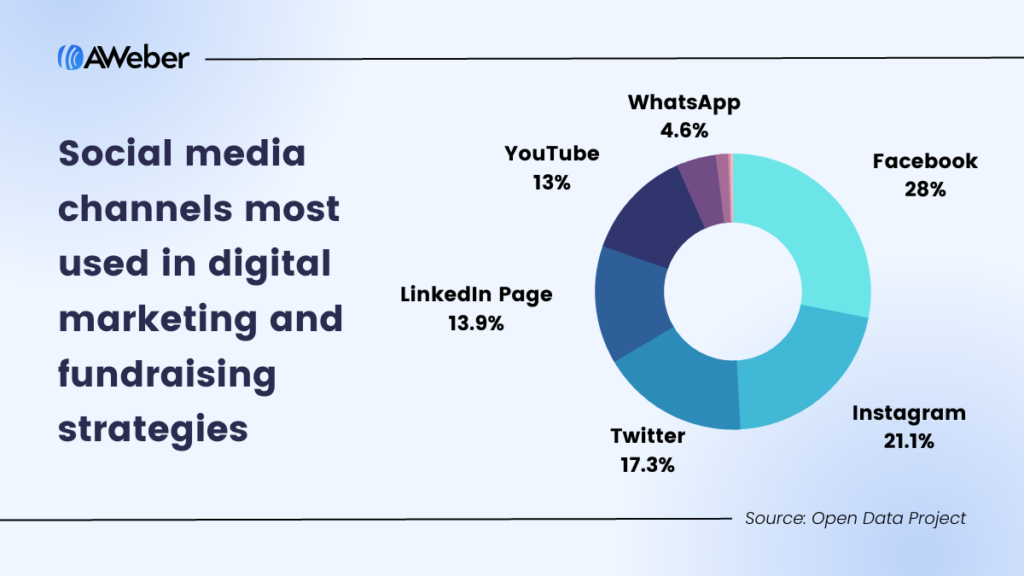 Graph showing the social media channels most used in digital marketing and fundraising strategies