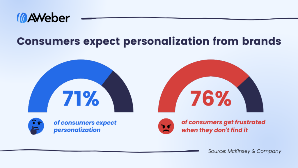 هنگامی که صحبت از شخصی سازی تلاش های بازاریابی می شود، آمار انتظارات مصرف کننده را نشان می دهد