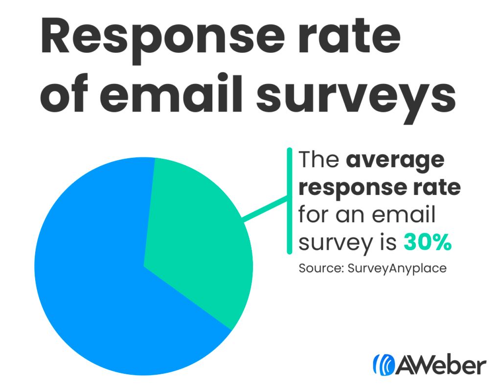 Pie chart showing 30% response rate for email surveys